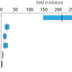 Updated estimates of the six nuclear tests conducted by the DPRK to date. Black vertical lines indicate the estimated yield of each device, while the blue bars show the estimated range given uncertainty.